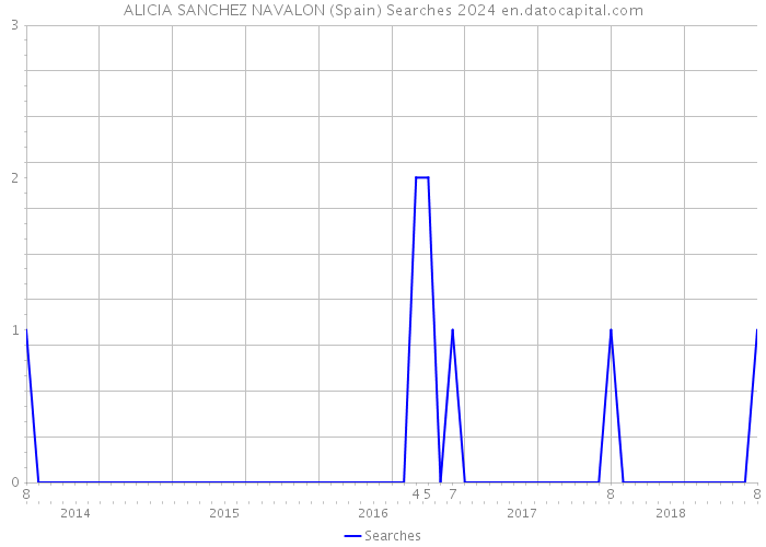 ALICIA SANCHEZ NAVALON (Spain) Searches 2024 