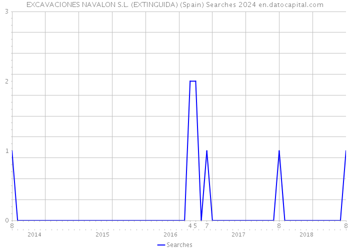 EXCAVACIONES NAVALON S.L. (EXTINGUIDA) (Spain) Searches 2024 