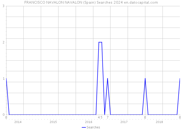 FRANCISCO NAVALON NAVALON (Spain) Searches 2024 