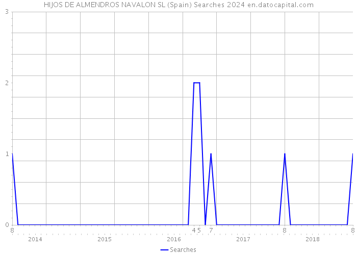 HIJOS DE ALMENDROS NAVALON SL (Spain) Searches 2024 