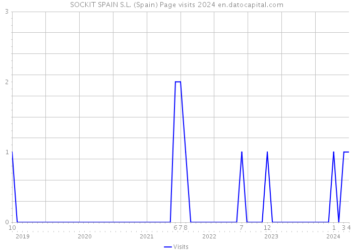 SOCKIT SPAIN S.L. (Spain) Page visits 2024 
