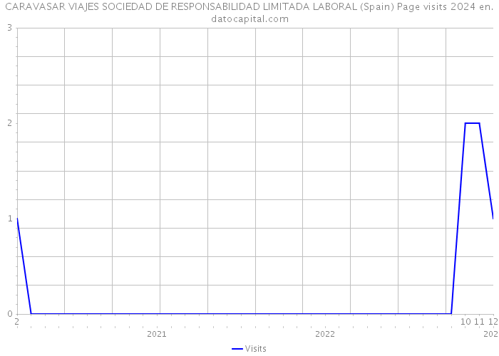 CARAVASAR VIAJES SOCIEDAD DE RESPONSABILIDAD LIMITADA LABORAL (Spain) Page visits 2024 
