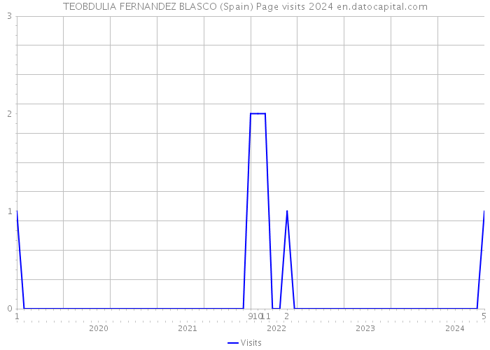 TEOBDULIA FERNANDEZ BLASCO (Spain) Page visits 2024 