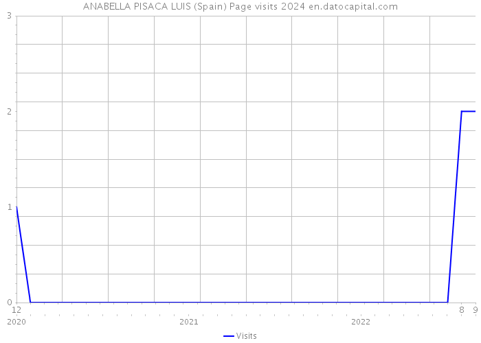 ANABELLA PISACA LUIS (Spain) Page visits 2024 