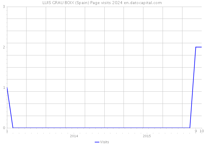 LUIS GRAU BOIX (Spain) Page visits 2024 