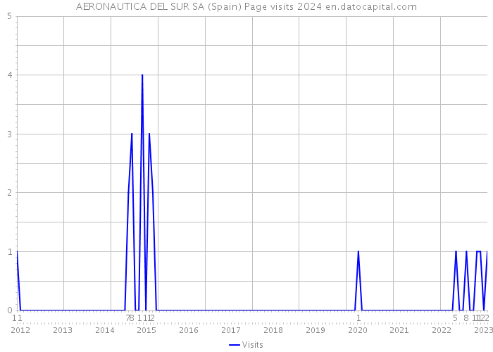 AERONAUTICA DEL SUR SA (Spain) Page visits 2024 