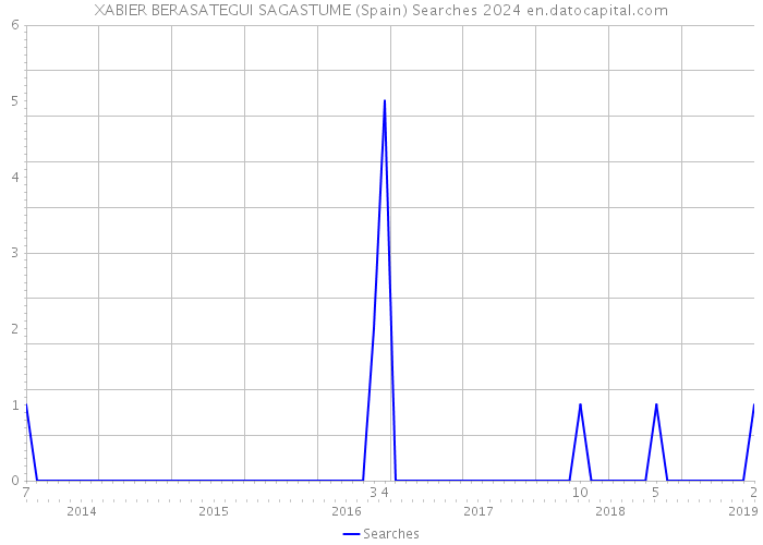 XABIER BERASATEGUI SAGASTUME (Spain) Searches 2024 