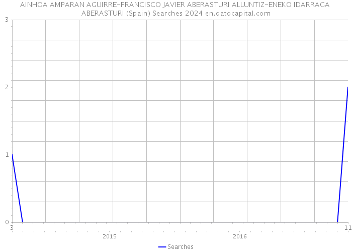 AINHOA AMPARAN AGUIRRE-FRANCISCO JAVIER ABERASTURI ALLUNTIZ-ENEKO IDARRAGA ABERASTURI (Spain) Searches 2024 