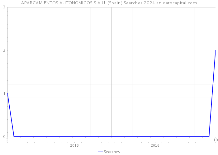 APARCAMIENTOS AUTONOMICOS S.A.U. (Spain) Searches 2024 