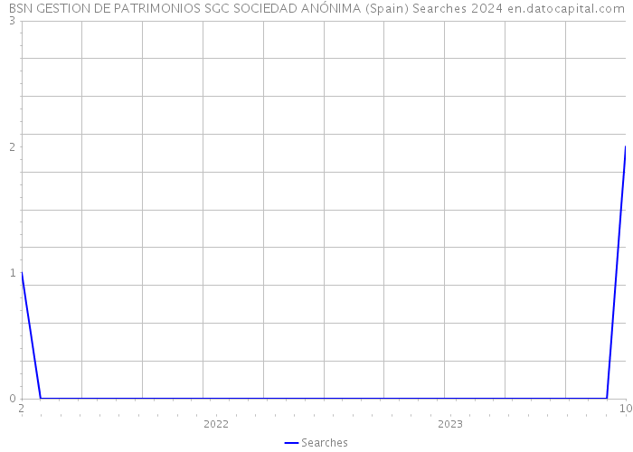 BSN GESTION DE PATRIMONIOS SGC SOCIEDAD ANÓNIMA (Spain) Searches 2024 