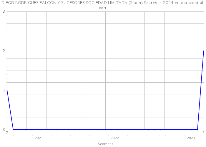 DIEGO RODRIGUEZ FALCON Y SUCESORES SOCIEDAD LIMITADA (Spain) Searches 2024 