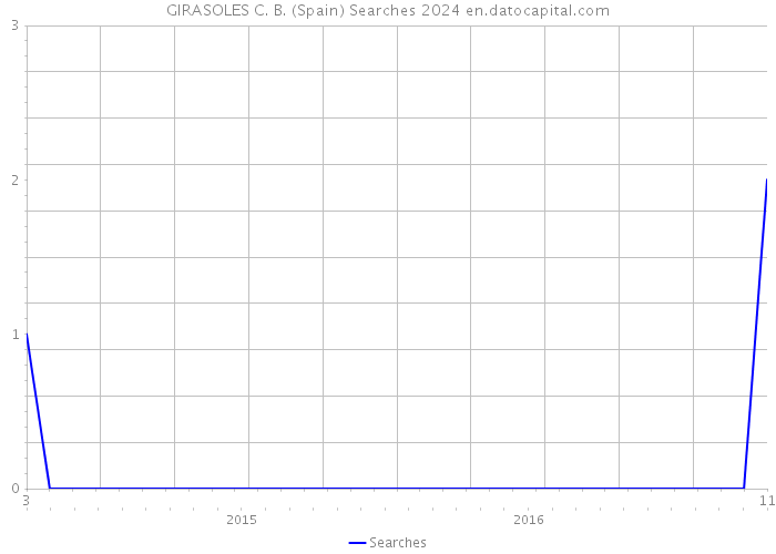 GIRASOLES C. B. (Spain) Searches 2024 