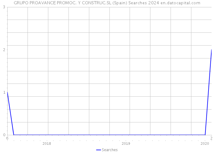 GRUPO PROAVANCE PROMOC. Y CONSTRUC.SL (Spain) Searches 2024 