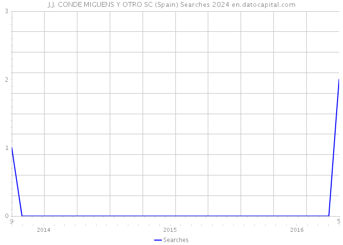 J.J. CONDE MIGUENS Y OTRO SC (Spain) Searches 2024 