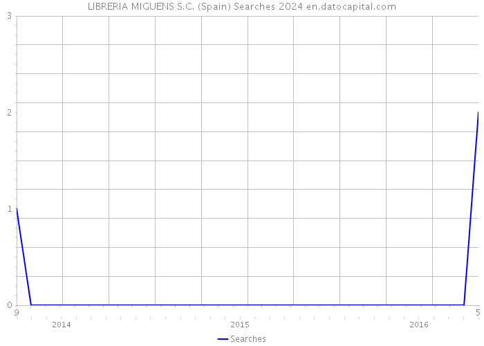 LIBRERIA MIGUENS S.C. (Spain) Searches 2024 