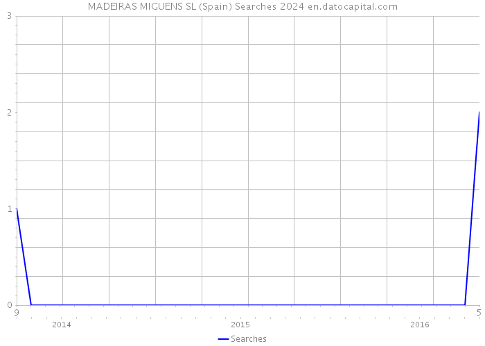 MADEIRAS MIGUENS SL (Spain) Searches 2024 