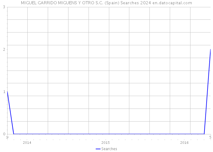 MIGUEL GARRIDO MIGUENS Y OTRO S.C. (Spain) Searches 2024 