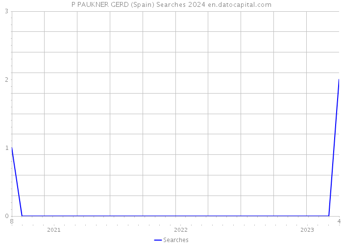 P PAUKNER GERD (Spain) Searches 2024 
