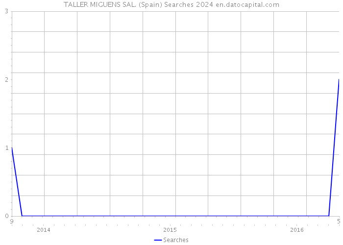 TALLER MIGUENS SAL. (Spain) Searches 2024 