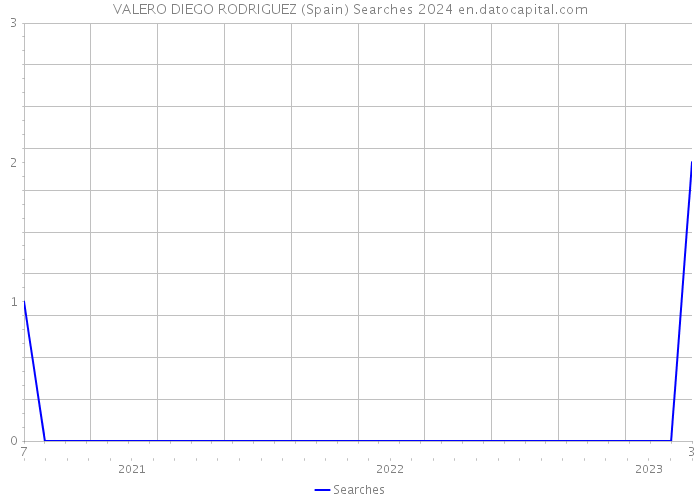 VALERO DIEGO RODRIGUEZ (Spain) Searches 2024 