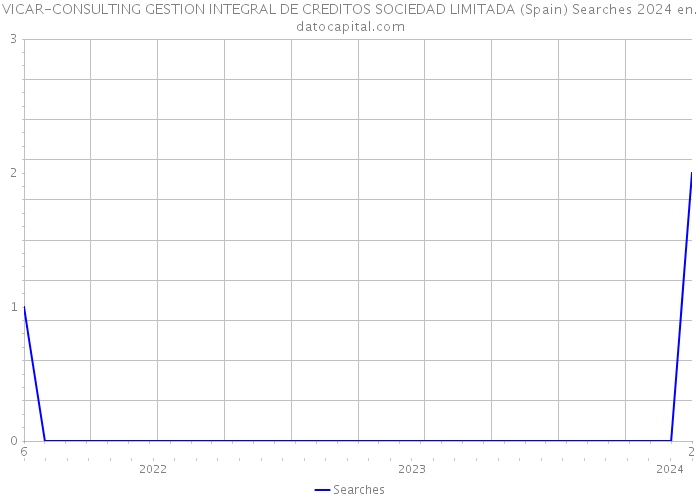 VICAR-CONSULTING GESTION INTEGRAL DE CREDITOS SOCIEDAD LIMITADA (Spain) Searches 2024 