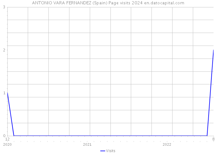 ANTONIO VARA FERNANDEZ (Spain) Page visits 2024 