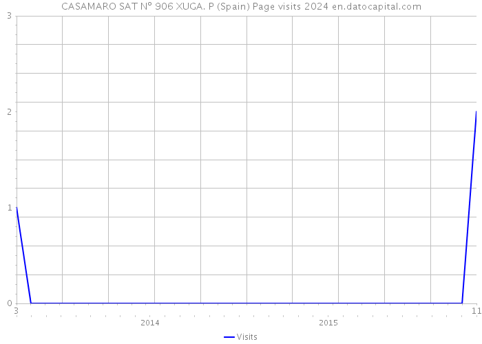 CASAMARO SAT Nº 906 XUGA. P (Spain) Page visits 2024 