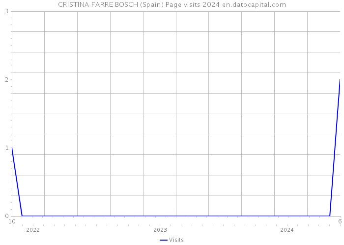 CRISTINA FARRE BOSCH (Spain) Page visits 2024 