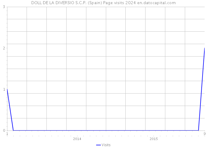 DOLL DE LA DIVERSIO S.C.P. (Spain) Page visits 2024 