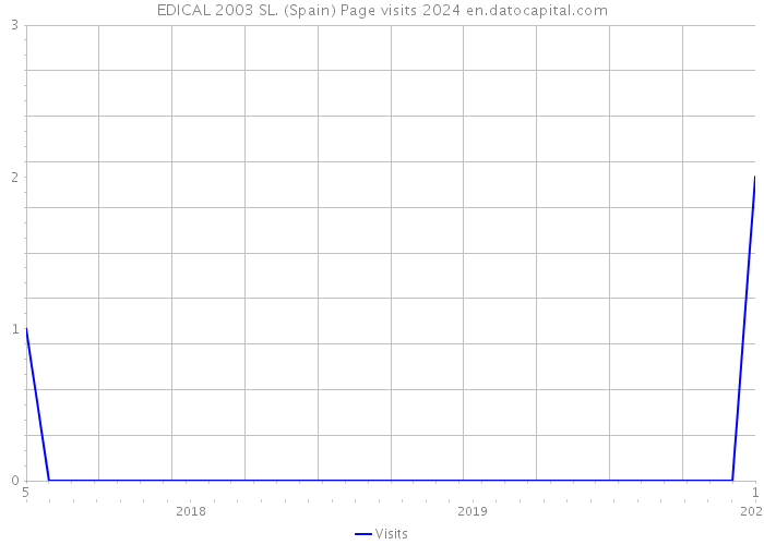 EDICAL 2003 SL. (Spain) Page visits 2024 