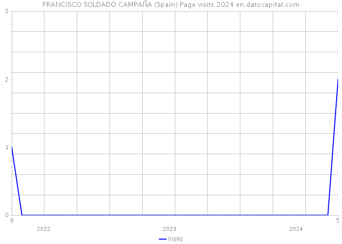 FRANCISCO SOLDADO CAMPAÑA (Spain) Page visits 2024 