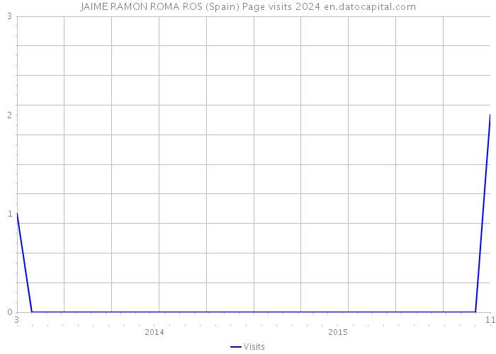 JAIME RAMON ROMA ROS (Spain) Page visits 2024 
