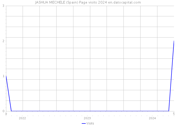 JASHUA MECHELE (Spain) Page visits 2024 