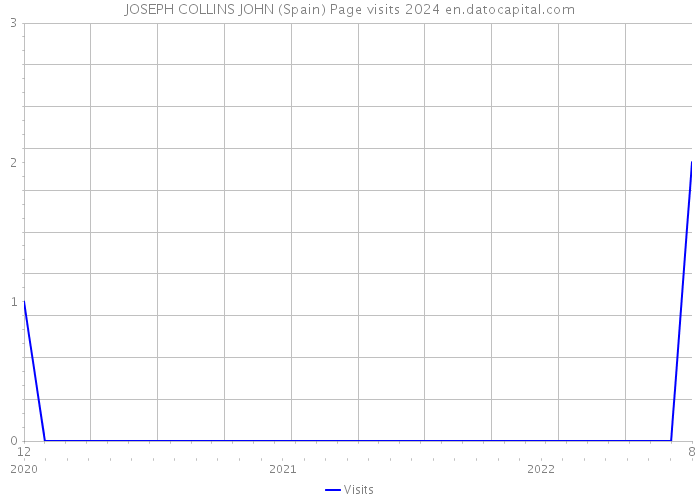 JOSEPH COLLINS JOHN (Spain) Page visits 2024 