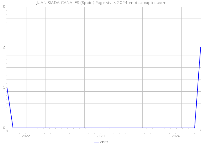 JUAN BIADA CANALES (Spain) Page visits 2024 