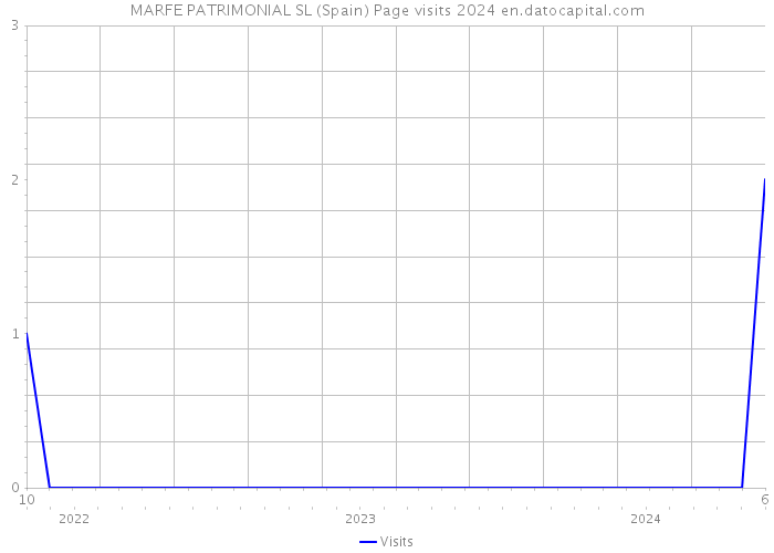 MARFE PATRIMONIAL SL (Spain) Page visits 2024 