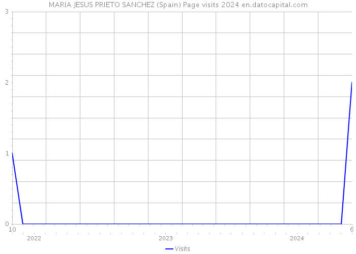 MARIA JESUS PRIETO SANCHEZ (Spain) Page visits 2024 