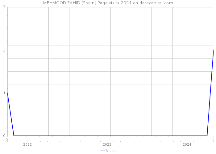 MEHMOOD ZAHID (Spain) Page visits 2024 
