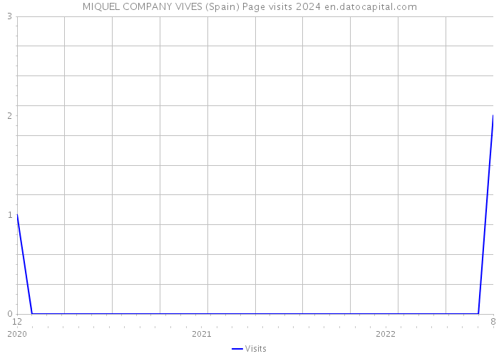 MIQUEL COMPANY VIVES (Spain) Page visits 2024 