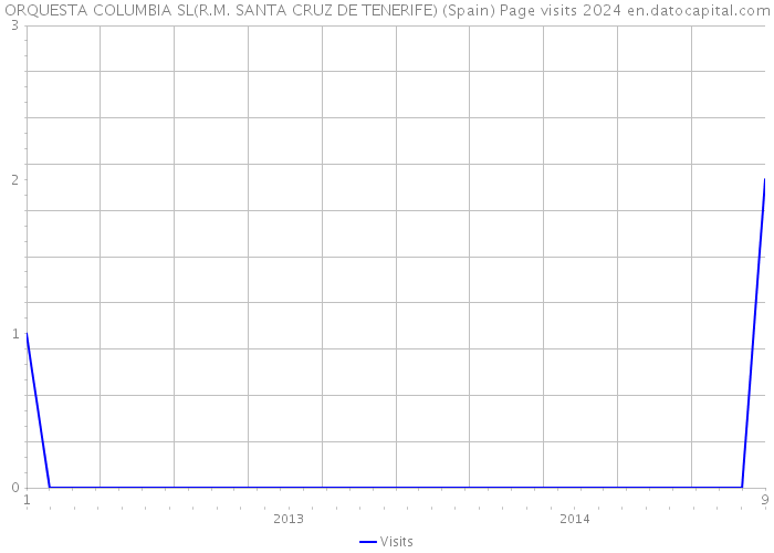 ORQUESTA COLUMBIA SL(R.M. SANTA CRUZ DE TENERIFE) (Spain) Page visits 2024 