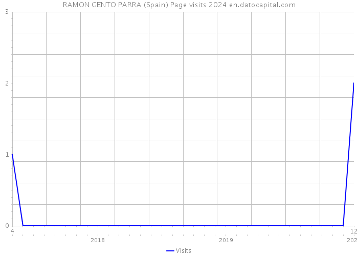 RAMON GENTO PARRA (Spain) Page visits 2024 