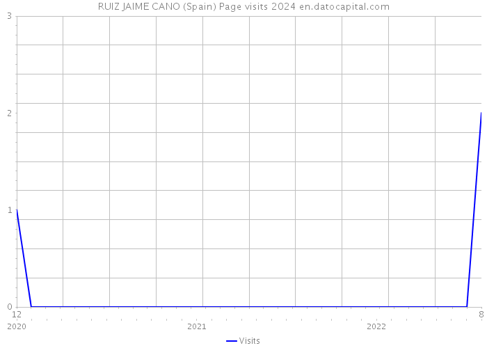 RUIZ JAIME CANO (Spain) Page visits 2024 