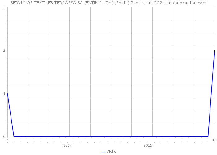SERVICIOS TEXTILES TERRASSA SA (EXTINGUIDA) (Spain) Page visits 2024 