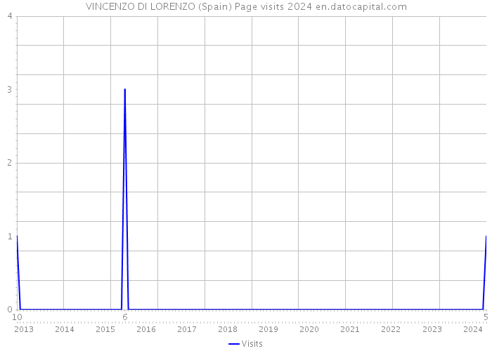 VINCENZO DI LORENZO (Spain) Page visits 2024 