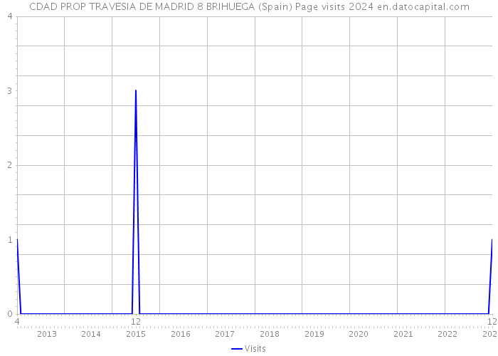 CDAD PROP TRAVESIA DE MADRID 8 BRIHUEGA (Spain) Page visits 2024 