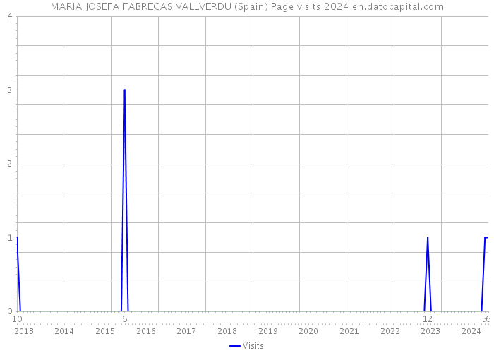 MARIA JOSEFA FABREGAS VALLVERDU (Spain) Page visits 2024 