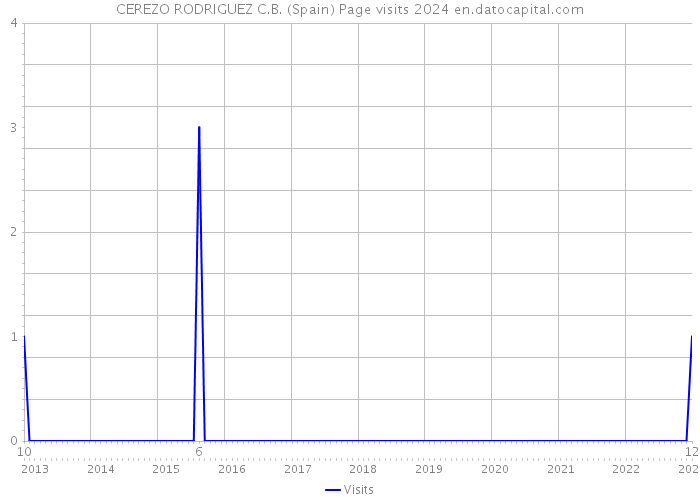 CEREZO RODRIGUEZ C.B. (Spain) Page visits 2024 