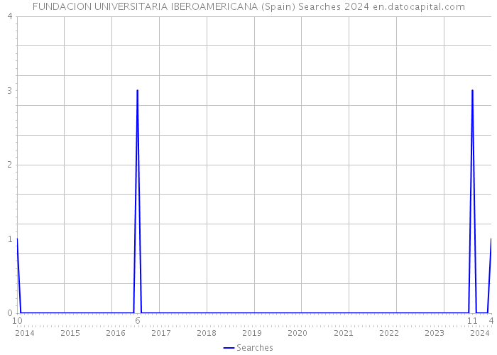 FUNDACION UNIVERSITARIA IBEROAMERICANA (Spain) Searches 2024 
