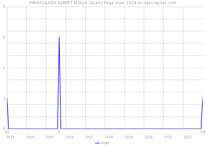 INMACULADA ALBERT MOLLA (Spain) Page visits 2024 