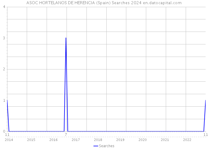 ASOC HORTELANOS DE HERENCIA (Spain) Searches 2024 